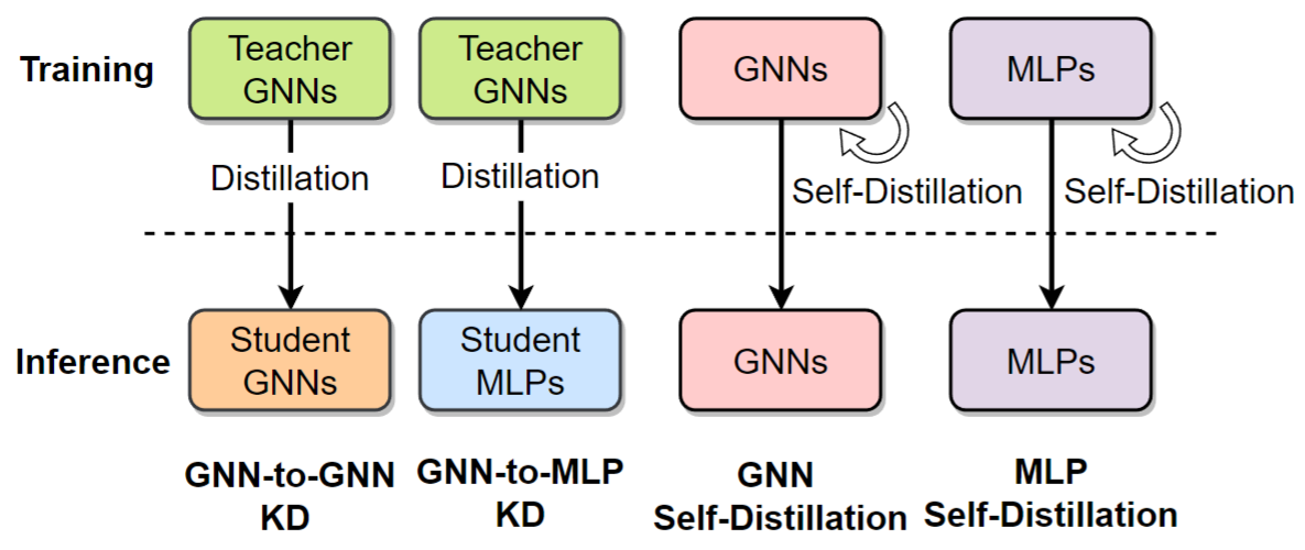 A Teacher-Free Graph Knowledge Distillation Framework with Dual Self-Distillation