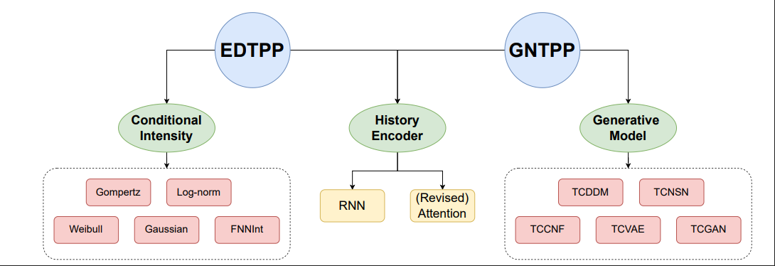 Exploring Generative Neural Temporal Point Process