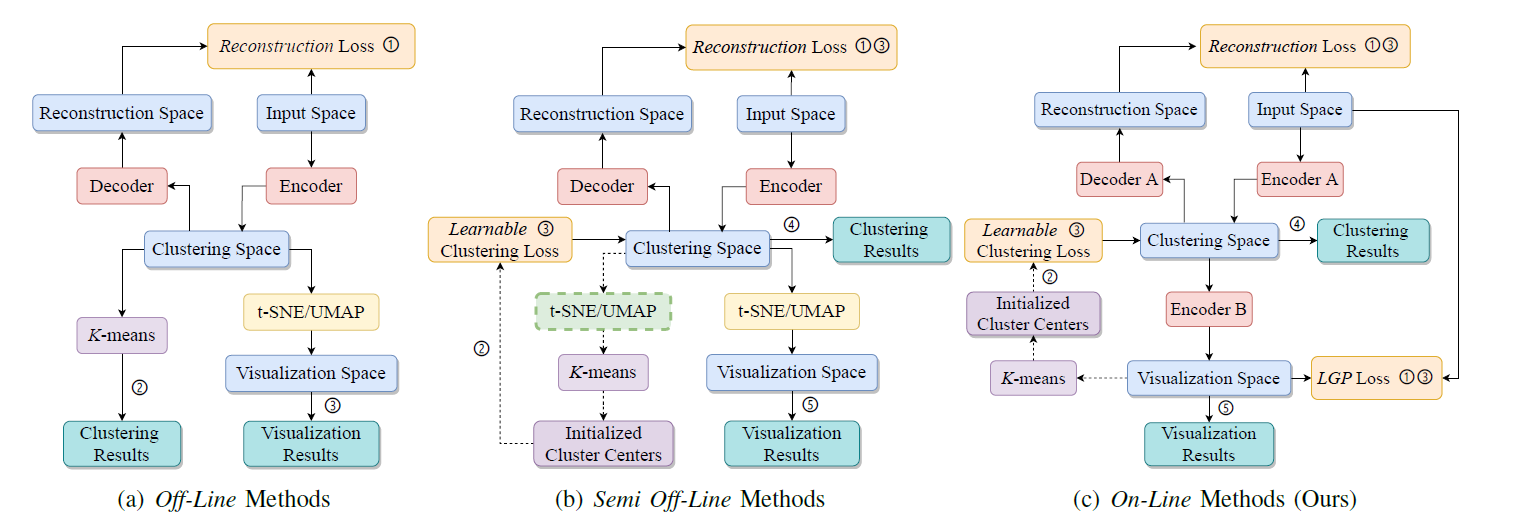 Deep Clustering and Visualization for End-to-End High-Dimensional Data Analysis