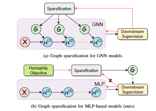 Learning to Model Graph Structural Information on MLPs via Graph Structure Self-Contrasting