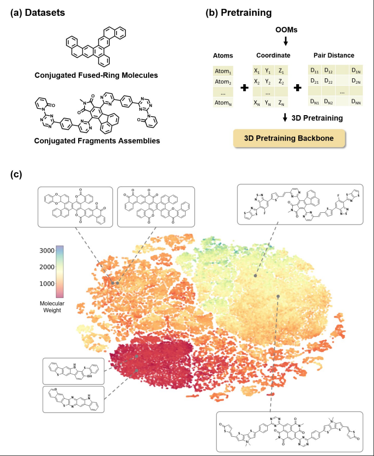 FAST AND FLEXIBLE 3D MOLECULE DESIGN FRAMEWORK FOR NOVEL ORGANIC OPTOELECTRONIC MATERIALS